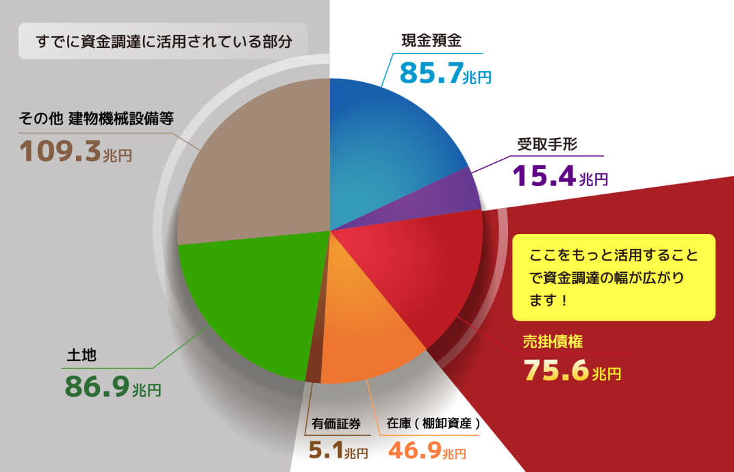 売掛債権を活用すれば資金調達の幅が広がります